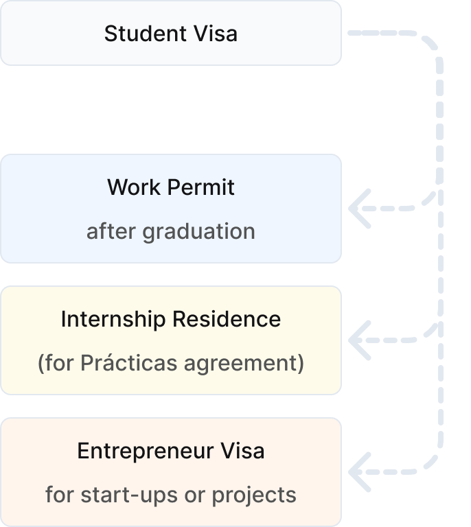 Plan after Student Visa